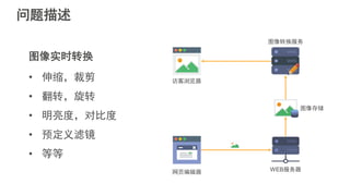 问题描述
图像实时转换
• 伸缩，裁剪
• 翻转，旋转
• 明亮度，对比度
• 预定义滤镜
• 等等
网页编辑器 WEB服务器
图像存储
图像转换服务
访客浏览器
 