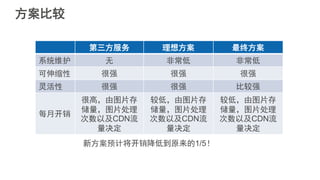 方案比较
第三方服务 理想方案 最终方案
系统维护 无 非常低 非常低
可伸缩性 很强 很强 很强
灵活性 很强 很强 比较强
每月开销
很高，由图片存
储量，图片处理
次数以及CDN流
量决定
较低，由图片存
储量，图片处理
次数以及CDN流
量决定
较低，由图片存
储量，图片处理
次数以及CDN流
量决定
新方案预计将开销降低到原来的1/5！
 