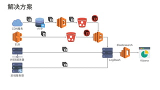 解决方案
WEB服务器
后端服务器
ELB
CDN服务 FTP
Elasticsearch
LogStash Kibana
 