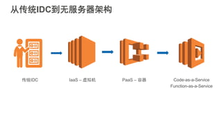 从传统IDC到无服务器架构
传统IDC IaaS – 虚拟机 PaaS – 容器 Code-as-a-Service
Function-as-a-Service
 