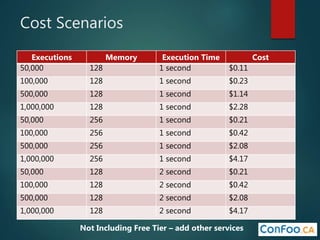 Cost Scenarios
Executions Memory Execution Time Cost
50,000 128 1 second $0.11
100,000 128 1 second $0.23
500,000 128 1 second $1.14
1,000,000 128 1 second $2.28
50,000 256 1 second $0.21
100,000 256 1 second $0.42
500,000 256 1 second $2.08
1,000,000 256 1 second $4.17
50,000 128 2 second $0.21
100,000 128 2 second $0.42
500,000 128 2 second $2.08
1,000,000 128 2 second $4.17
Not Including Free Tier – add other services
 