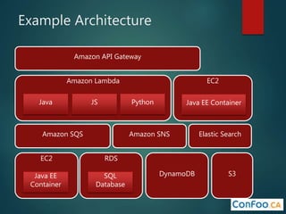 Example Architecture
EC2
Java EE Container
RDS
SQL
Database
Amazon API Gateway
EC2
Java EE
Container
Amazon Lambda
Java JS Python
Amazon SQS Elastic Search
DynamoDB S3
Amazon SNS
 