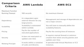 Detailed Analysis of AWS Lambda vs EC2 | PPT