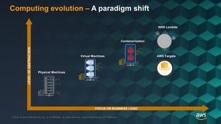 © 2018, Amazon Web Services, Inc. or its Affiliates. All rights reserved. Amazon Confidential and Trademark© 2018, Amazon Web Services, Inc. or its Affiliates. All rights reserved. Amazon Confidential and Trademark
Computing evolution – A paradigm shift
FOCUS ON BUSINESS LOGIC
LEVELOFABSTRACTION
Virtual Servers
in Datacenters
Virtual Servers
in Datacenters
Physical Machines
Virtual Machines
Containerization
AWS Lambda
AWS Fargate
 