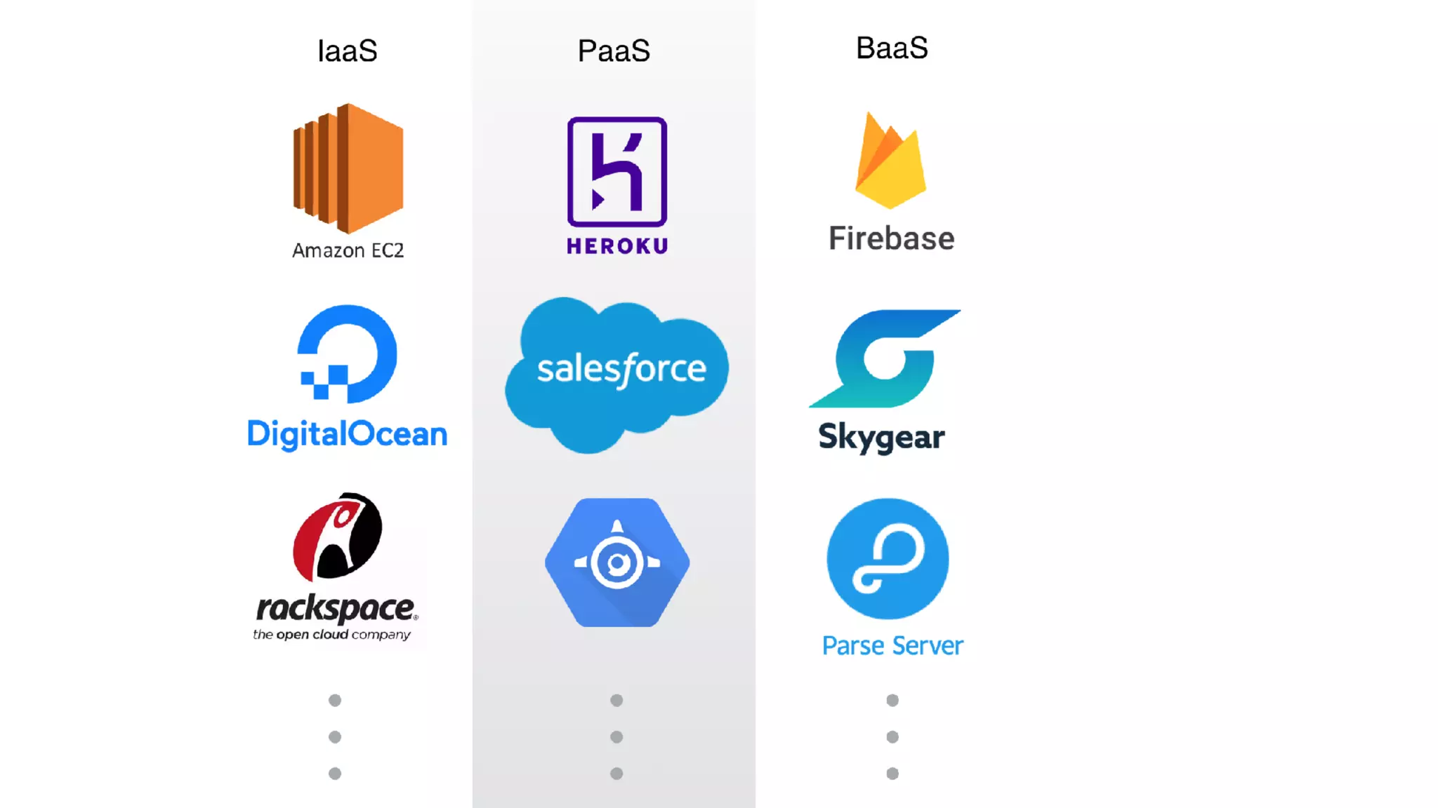 Faas
Amazon Lambda
Google Func!ons
Azure Func!ons
 