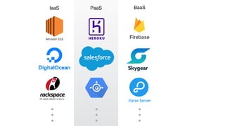 Faas
Amazon Lambda
Google Func!ons
Azure Func!ons
 