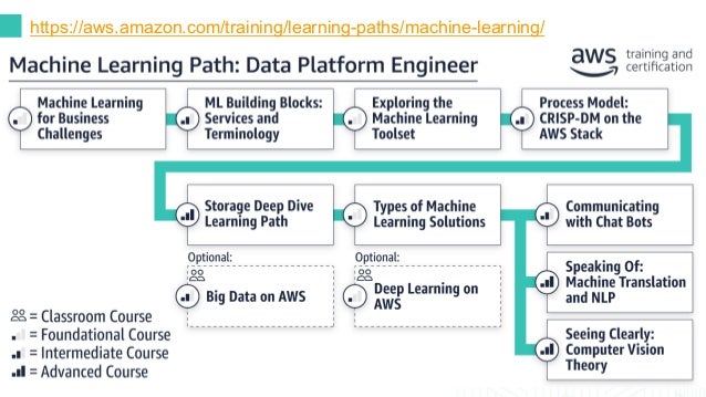 AWS Learning Paths
