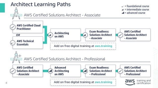 AWS Learning Paths