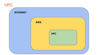 VPC
INTERNET
AWS
VPC
 