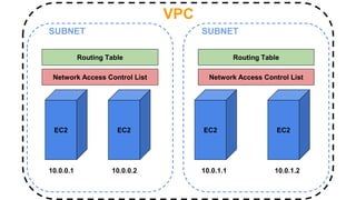 SUBNET SUBNET
EC2 EC2 EC2 EC2
10.0.0.1 10.0.0.2 10.0.1.1 10.0.1.2
VPC
Network Access Control List
Routing Table
Network Access Control List
Routing Table
 