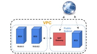 Public
Subnet
EC2 EC2
EC2
10.0.0.1 10.0.0.2
VPC
NAT
Gateway
 