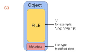 S3
FILE
Metadata
Object
File type
Modified date
*.*
for example:
*.jpg; *.png; *.js;
 