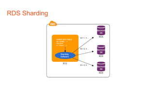 RDS Sharding
 