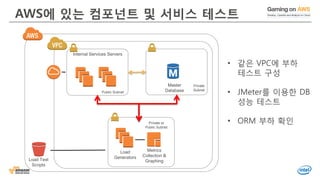 © 2016, Amazon Web Services, Inc. or its Affiliates. All rights reserved.
Public Subnet
Master
Database
Internal Services Servers
Private
Subnet
Load Test
Scripts
Metrics
Collection &
Graphing
Load
Generators
Private or
Public Subnet
AWS에 있는 컴포넌트 및 서비스 테스트
• 같은 VPC에 부하
테스트 구성
• JMeter를 이용한 DB
성능 테스트
• ORM 부하 확인
 