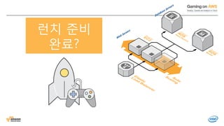 © 2016, Amazon Web Services, Inc. or its Affiliates. All rights reserved.
런치 준비
완료?
 