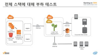 © 2016, Amazon Web Services, Inc. or its Affiliates. All rights reserved.
전체 스택에 대해 부하 테스트
Corporate Data Center
Load Test
Deployment
External
APIs
Internet
Internet
Direct
Connect
Load Test
Scripts
region
Metrics
Collection &
Graphing
Load
Generators
region
region
Internet
 