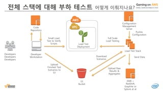 © 2016, Amazon Web Services, Inc. or its Affiliates. All rights reserved.
전체 스택에 대해 부하 테스트 어떻게 이뤄지나요?
Developers
Developers
Developers
Load Test
Deployment
S3
Bucket
Developer
Workstation
Small Load
Test to Verify
Scripts
Upload
Finished Test
Scenarios to
S3
Download
Scenarios
Upload Raw
Results &
Aggregates
Full Scale
Load Testing
EMR +
RedShift,
Graphite or
Splunk et al.
Configuration
Management
Server
Pushes
Configuration
Code
Repository
Load Test Stack
Send Data
 