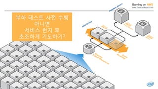 © 2016, Amazon Web Services, Inc. or its Affiliates. All rights reserved.
부하 테스트 사전 수행
아니면
서비스 런치 후
초조하게 기도하기?
 
