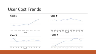 User Cost Trends
Case 1
Case 4Case 3
Case 2
 