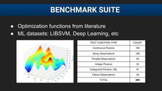 ● Optimization functions from literature
● ML datasets: LIBSVM, Deep Learning, etc
BENCHMARK SUITE
TEST FUNCTION TYPE COUNT
Continuous Params 184
Noisy Observations 188
Parallel Observations 45
Integer Params 34
Categorical Params / ML 47
Failure Observations 30
TOTAL 489
 