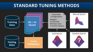 STANDARD TUNING METHODS
Parameter
Configuration
?
Grid Search Random Search
Manual Search
- Weights
- Thresholds
- Window ...
