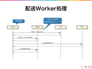 配送Worker処理
常時起動
dequeue結果
受け取るまでループ
 