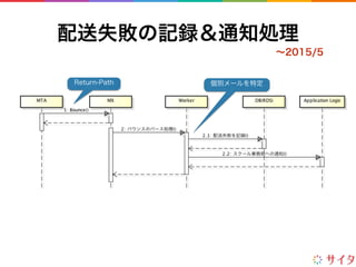 配送失敗の記録＆通知処理
Return-Path 個別メールを特定
∼2015/5
 