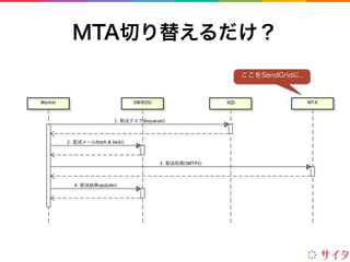 MTA切り替えるだけ？
ここをSendGridに..
 