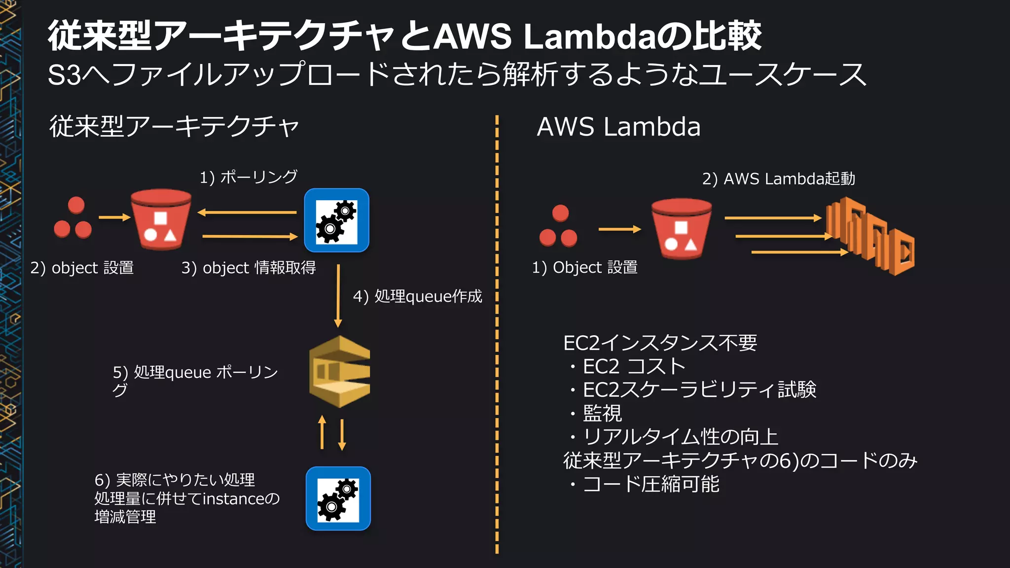 従来型アーキテクチャとAWS Lambdaの⽐較
S3へファイルアップロードされたら解析するようなユースケース
1) ポーリング
2) object 設置 3) object 情報取得
4) 処理queue作成
5) 処理queue ポーリン
グ
6) 実際にやりたい処理
処理量に併せてinstanceの
増減管理
EC2インスタンス不要
・EC2 コスト
・EC2スケーラビリティ試験
・監視
・リアルタイム性の向上
従来型アーキテクチャの6)のコードのみ
・コード圧縮可能
1) Object 設置
2) AWS Lambda起動
従来型アーキテクチャ AWS Lambda
 