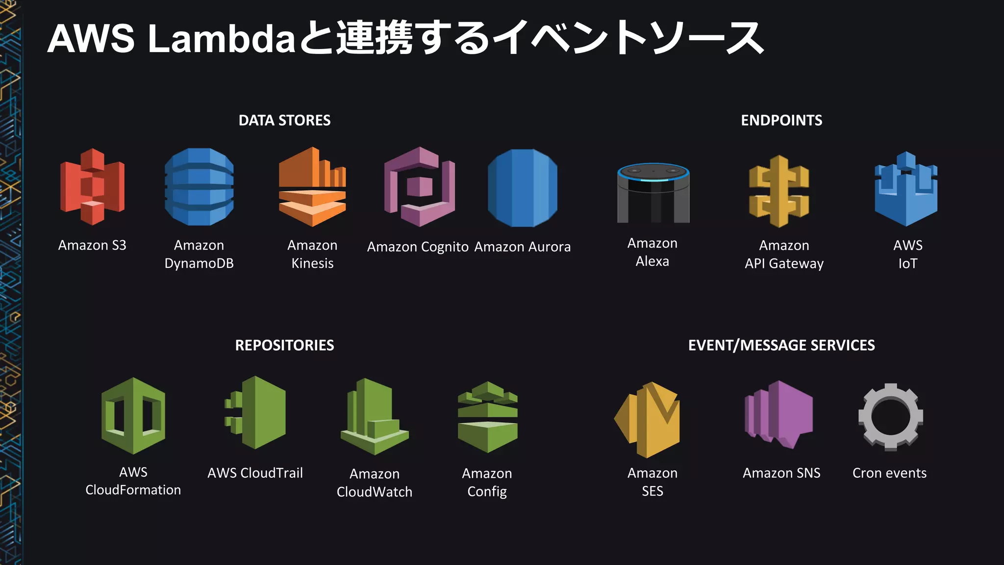 Amazon	S3 Amazon	
DynamoDB
Amazon	
Kinesis
AWS	
CloudFormation
AWS	CloudTrail Amazon	
CloudWatch
Amazon	SNSAmazon
SES
Amazon
API	Gateway
Amazon	Cognito AWS
IoT
Amazon
Alexa
Cron events
DATA	STORES ENDPOINTS
REPOSITORIES EVENT/MESSAGE	SERVICES
AWS Lambdaと連携するイベントソース
Amazon	
Config
Amazon	Aurora
 