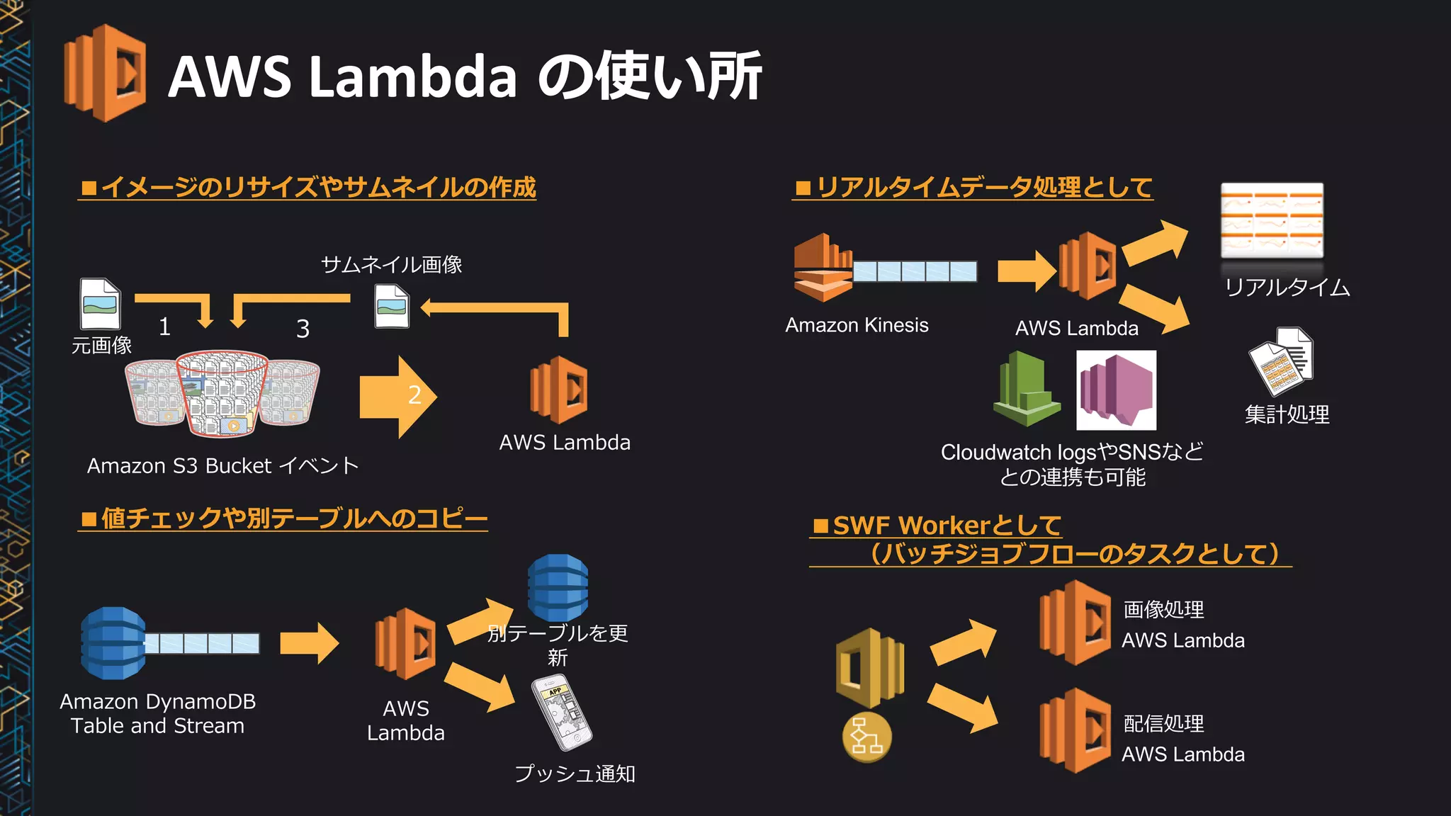 AWS	Lambda の使い所
AWS Lambda
Amazon S3 Bucket イベント
元画像
サムネイル画像
1
2
3
AWS
Lambda
Amazon DynamoDB
Table and Stream
プッシュ通知
別テーブルを更
新
■イメージのリサイズやサムネイルの作成
■値チェックや別テーブルへのコピー
AWS LambdaAmazon Kinesis
■リアルタイムデータ処理として
■SWF Workerとして
（バッチジョブフローのタスクとして）
集計処理
リアルタイム
Cloudwatch logsやSNSなど
との連携も可能
AWS Lambda
AWS Lambda
画像処理
配信処理
 