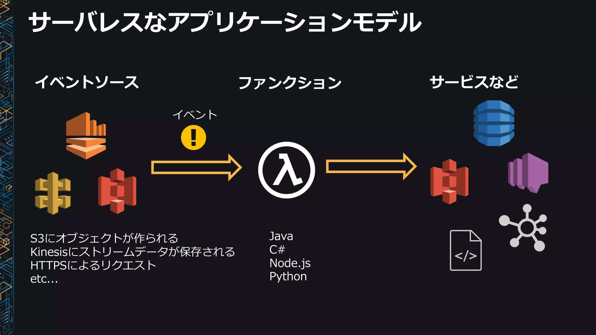 サーバレスなアプリケーションモデル
イベントソース ファンクション サービスなど
Java
C#
Node.js
Python
イベント
S3にオブジェクトが作られる
Kinesisにストリームデータが保存される
HTTPSによるリクエスト
etc...
 