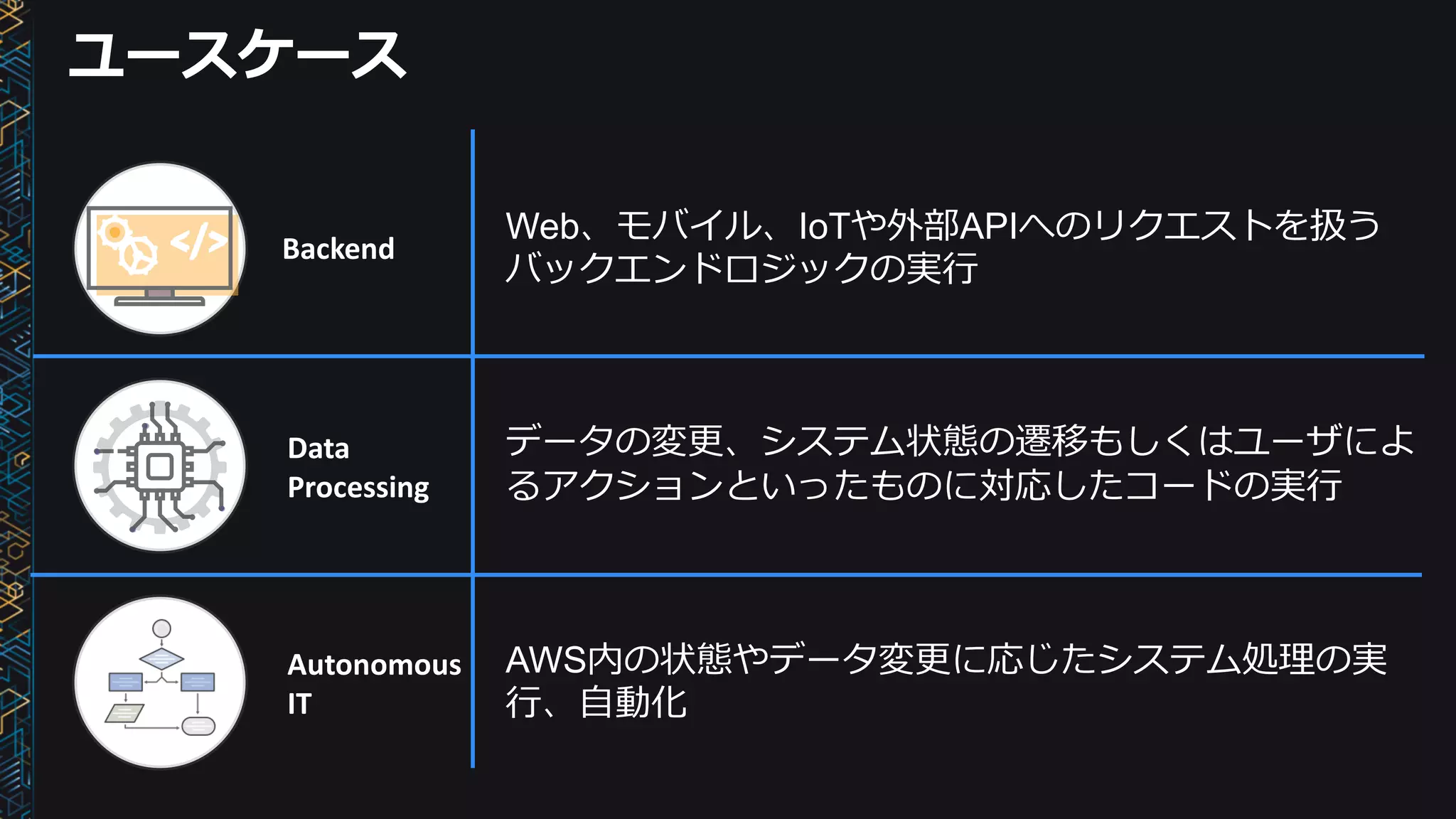ユースケース
Data	
Processing
Backend</></>
Autonomous	
IT
データの変更、システム状態の遷移もしくはユーザによ
るアクションといったものに対応したコードの実⾏
AWS内の状態やデータ変更に応じたシステム処理の実
⾏、⾃動化
Web、モバイル、IoTや外部APIへのリクエストを扱う
バックエンドロジックの実⾏
 