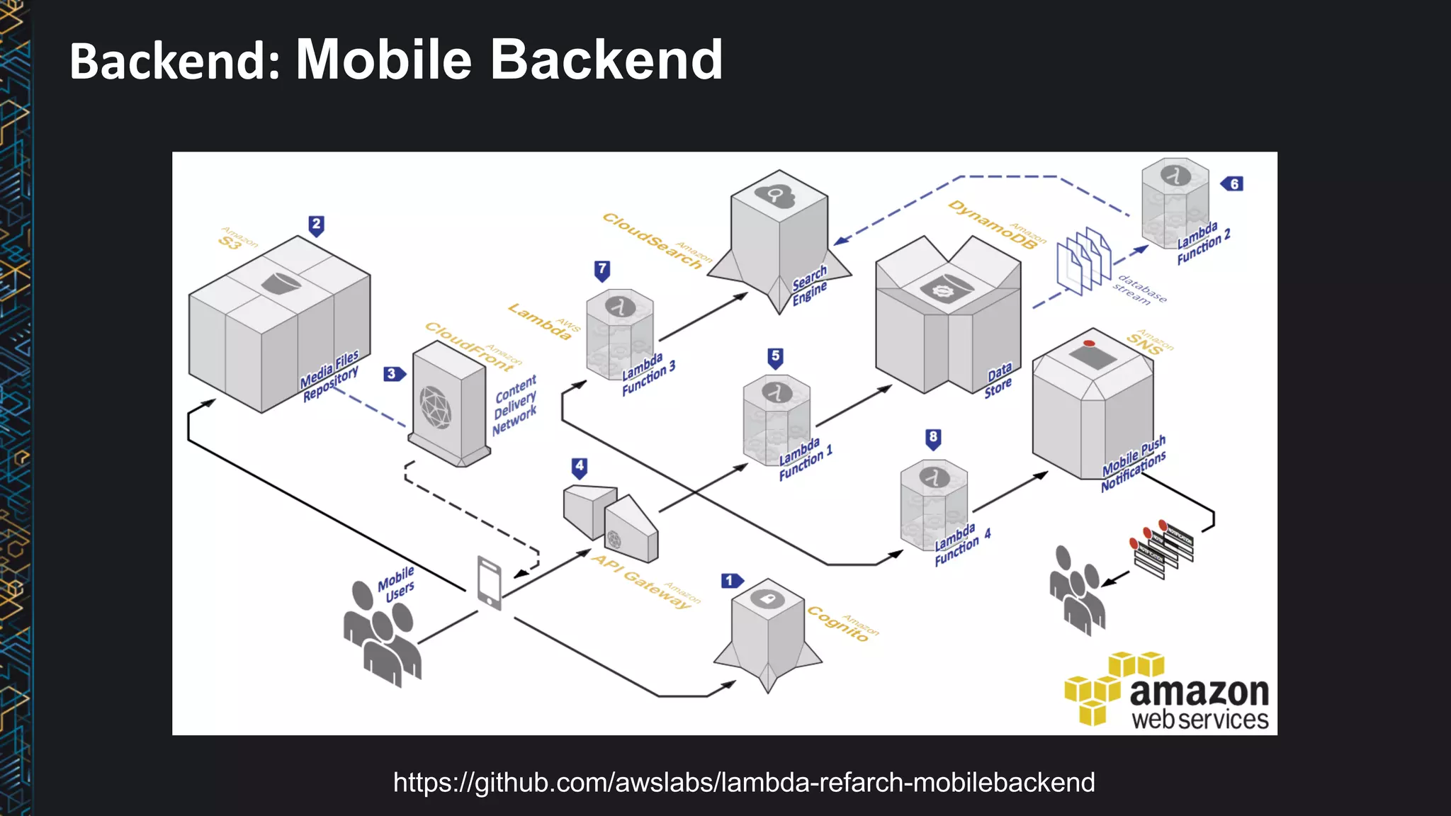 Backend:	Mobile Backend
https://github.com/awslabs/lambda-refarch-mobilebackend
 