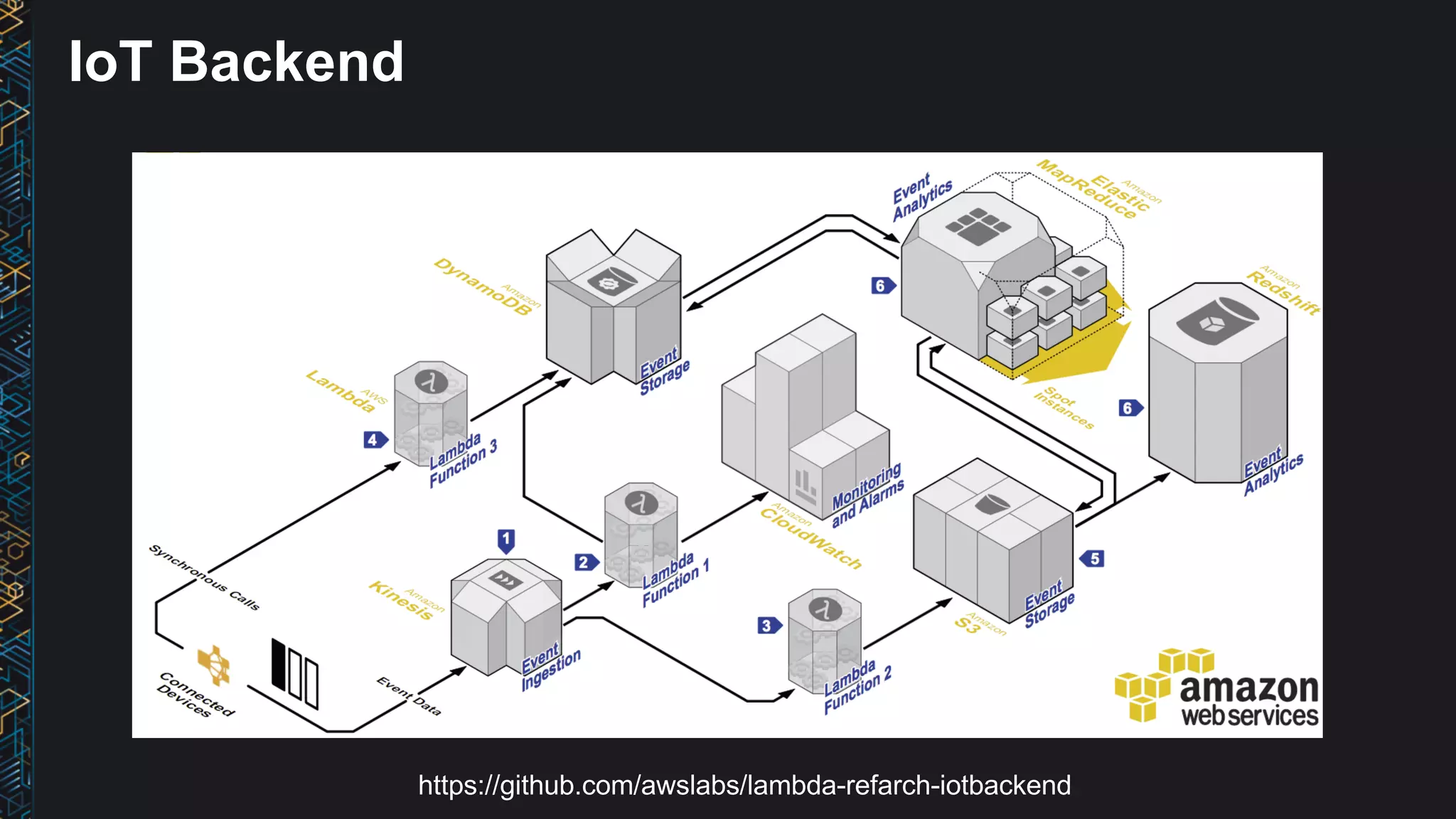 IoT Backend
https://github.com/awslabs/lambda-refarch-iotbackend
 