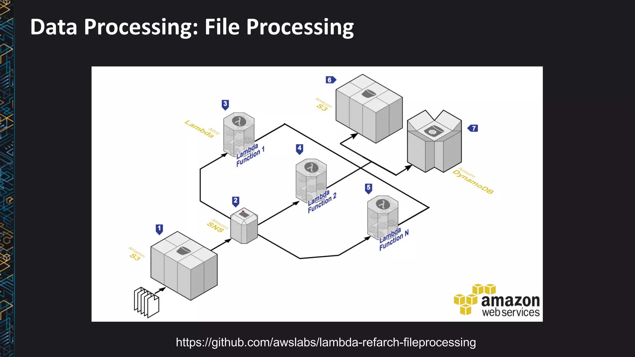 Data	Processing:	File	Processing
https://github.com/awslabs/lambda-refarch-fileprocessing
 