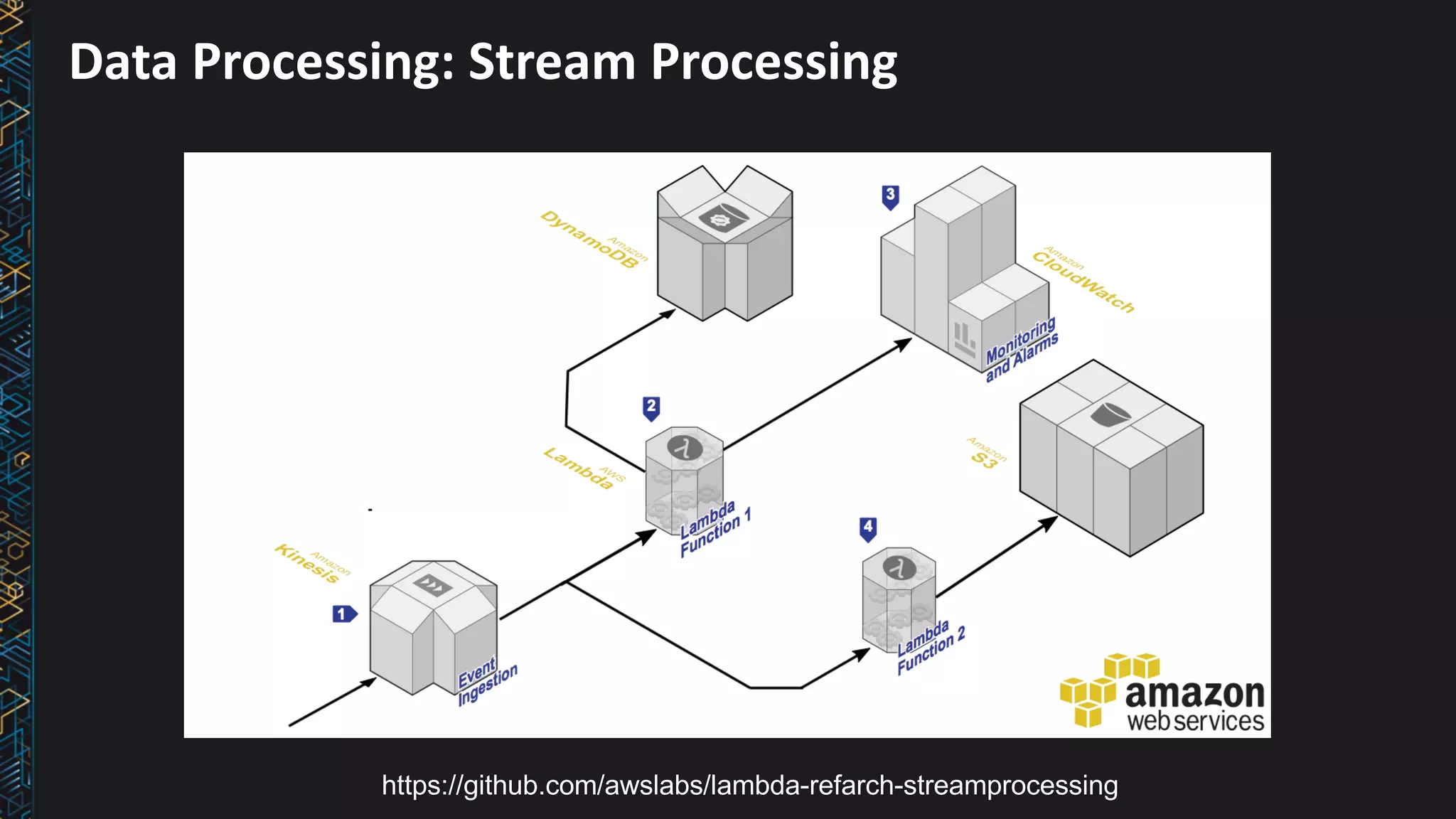 Data	Processing:	Stream	Processing
https://github.com/awslabs/lambda-refarch-streamprocessing
 