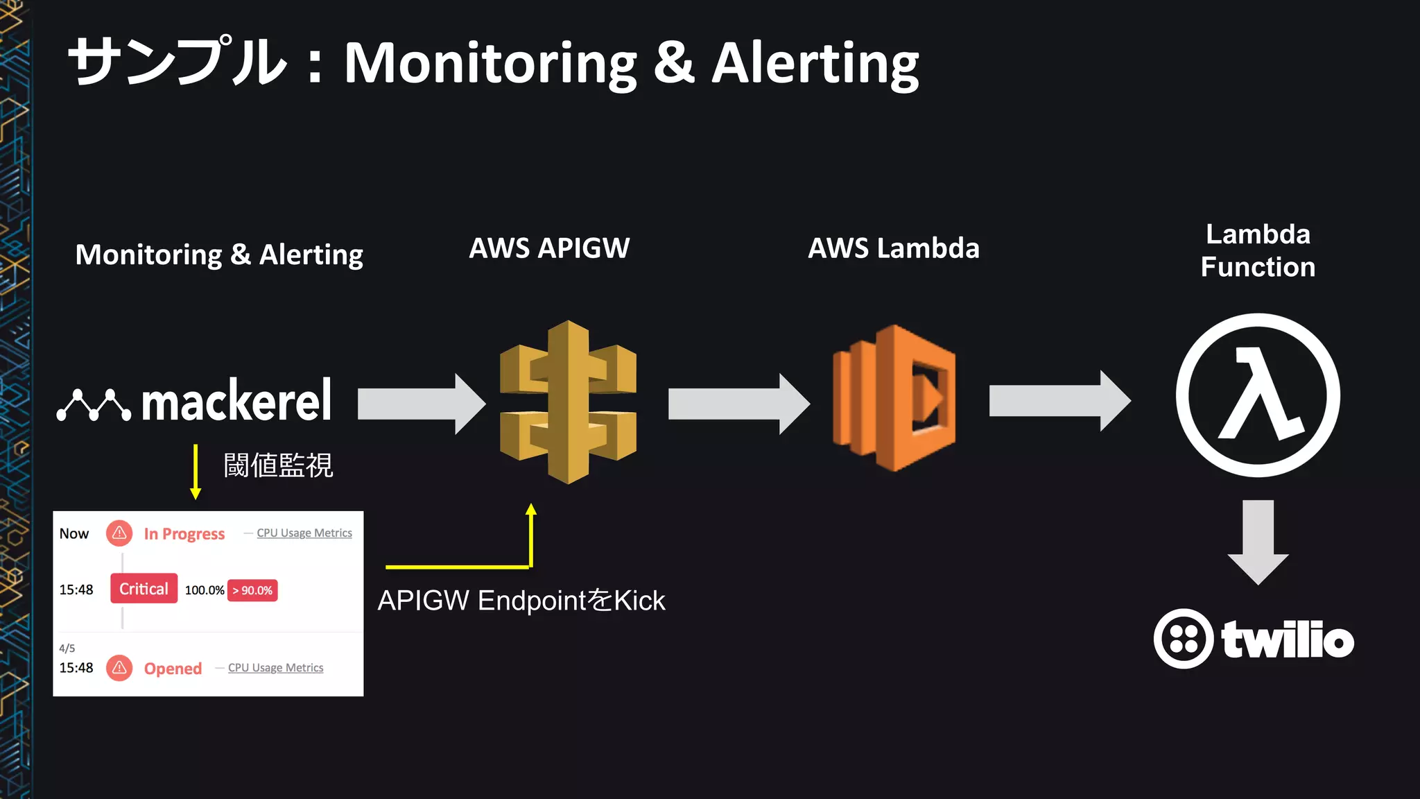 サンプル：Monitoring	&	Alerting	
AWS	LambdaAWS	APIGWMonitoring	&	Alerting
Lambda
Function
閾値監視
APIGW EndpointをKick
 