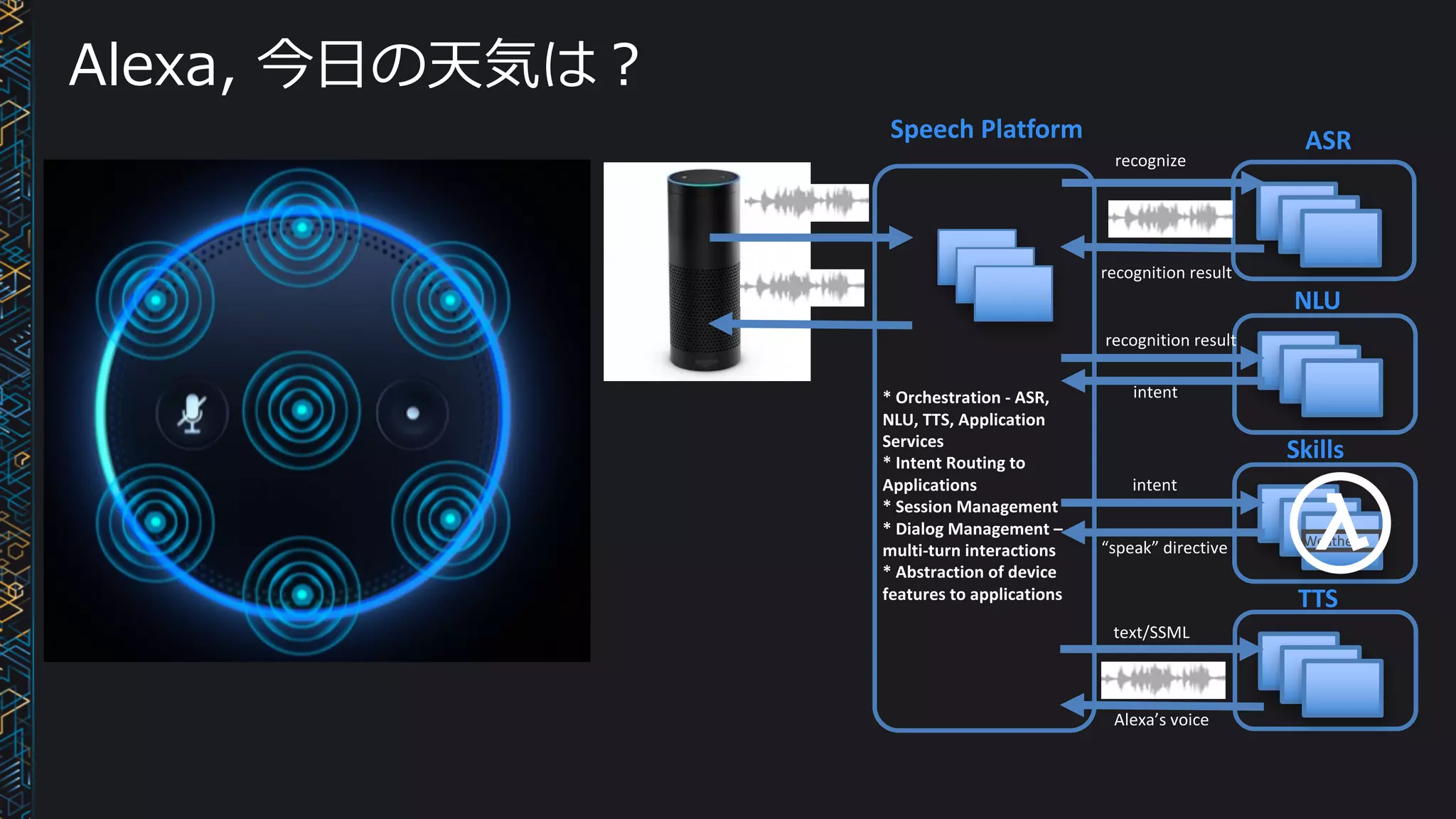 Speech Platform
Skills
Weather
ASR
NLU
TTS
“speak”	directive
intent
recognition	result
recognize
intent
recognition	result
text/SSML
Alexa’s	voice
Alexa, 今⽇の天気は？
*	Orchestration	- ASR,	
NLU,	TTS,	Application	
Services
*	Intent	Routing	to	
Applications
*	Session	Management
*	Dialog	Management	–
multi-turn	interactions	
*	Abstraction	of	device	
features	to	applications
 