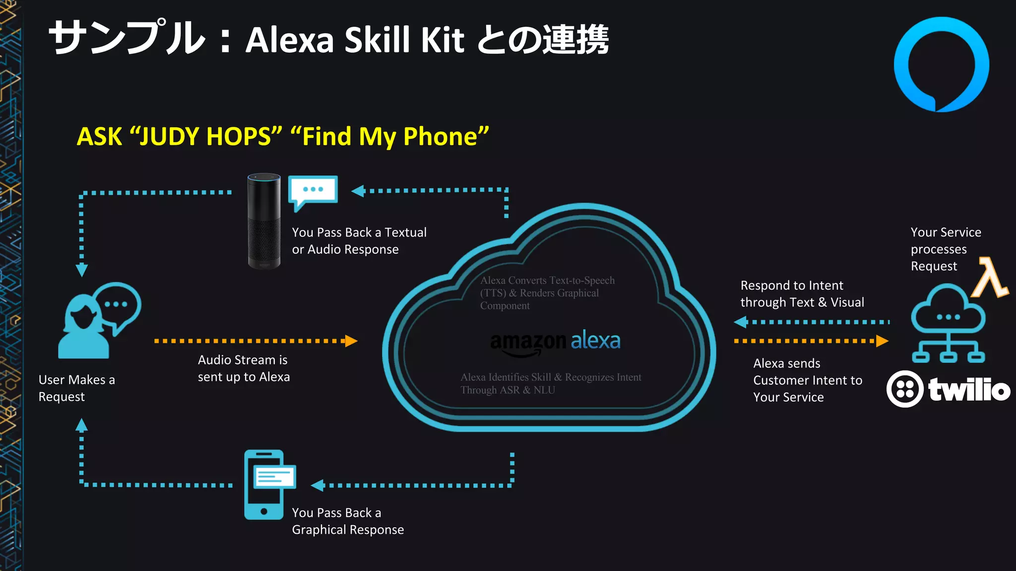 You	Pass	Back	a	Textual	
or	Audio	Response
You	Pass	Back	a		
Graphical	Response
Alexa Converts Text-to-Speech
(TTS) & Renders Graphical
Component
Respond	to	Intent	
through	Text	&	Visual
User	Makes	a	
Request
Audio	Stream	is
sent	up	to	Alexa Alexa Identifies Skill & Recognizes Intent
Through ASR & NLU
Alexa	sends	
Customer	Intent	to	
Your	Service
Your	Service
processes
Request
サンプル：Alexa	Skill	Kit	との連携
ASK	“JUDY	HOPS”	“Find	My	Phone”
 