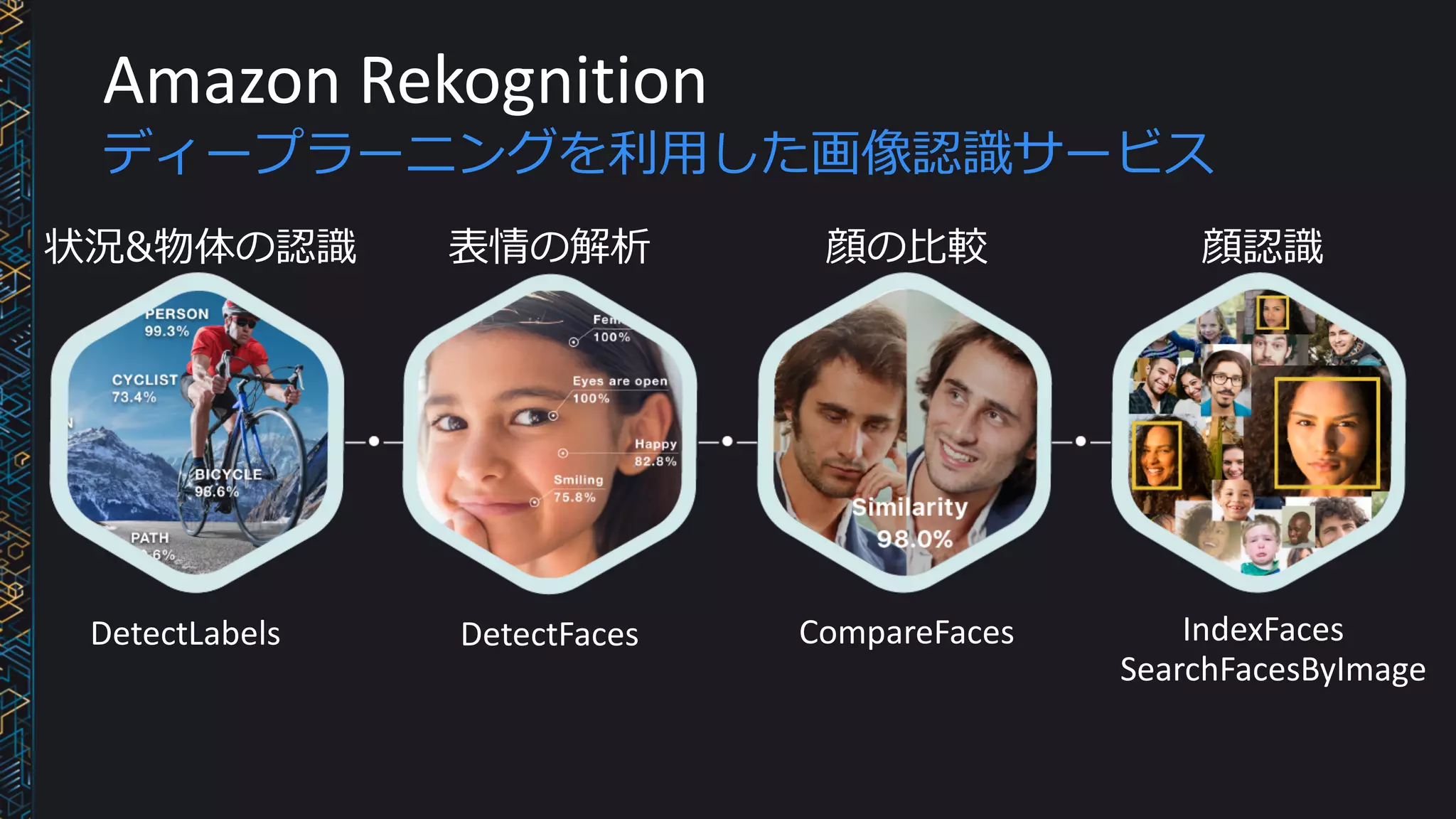 Amazon	Rekognition
ディープラーニングを利⽤した画像認識サービス
状況&物体の認識 表情の解析 顔の⽐較 顔認識
DetectLabels DetectFaces CompareFaces IndexFaces
SearchFacesByImage
 