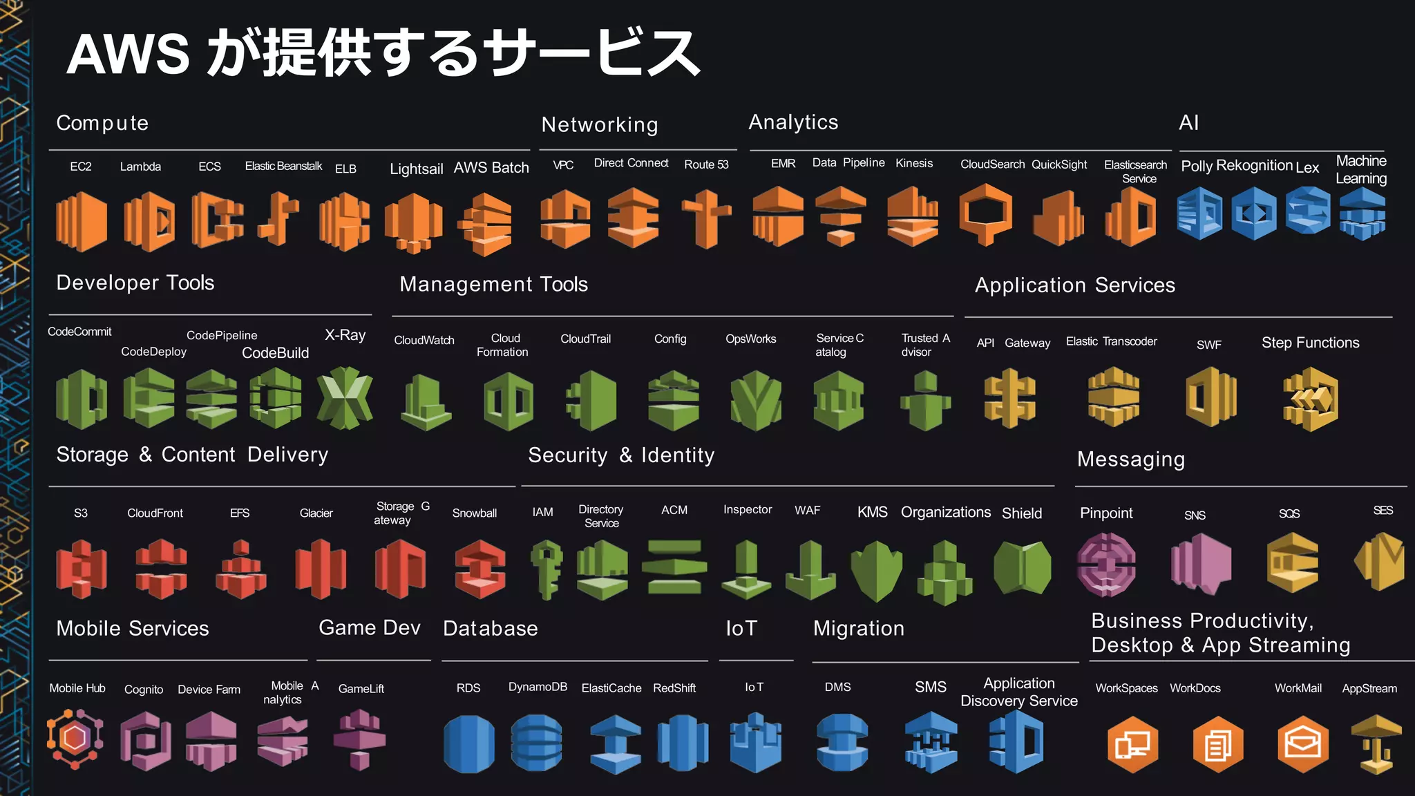 Networking AnalyticsCompute
Storage & Content Delivery
Developer Tools Management Tools
Security & Identity
Mobile Services Database Business Productivity,
Desktop & App Streaming
S3 CloudFront EFS Glacier
Storage G
ateway
AppStream
CloudSearch
SESSQS
Mobile A
nalytics
Cognito Device Farm
SNS
RDS DynamoDB ElastiCache RedShift WorkSpaces WorkDocs WorkMail
Lambda ECSEC2 VPC Direct Connect Route 53 EMR Data Pipeline KinesisELB QuickSight Elasticsearch
Service
CodeCommit
CloudWatch Cloud
Formation
CloudTrail Conﬁg OpsWorks ServiceC
atalog
IAM Directory
Service
Trusted A
dvisor
WAFSnowball
DMS
IoT
IoT
Game Dev
Mobile Hub
ElasticBeanstalk
ACM Inspector
GameLift
CodePipeline
CodeDeploy
AWS が提供するサービス
Lightsail AWS Batch
Application
Discovery Service
SMS
Pinpoint
Application Services
API Gateway Elastic Transcoder SWF Step Functions
Messaging
Migration
X-Ray
CodeBuild
AI
LexPolly Rekognition Machine
Learning
KMS ShieldOrganizations
 