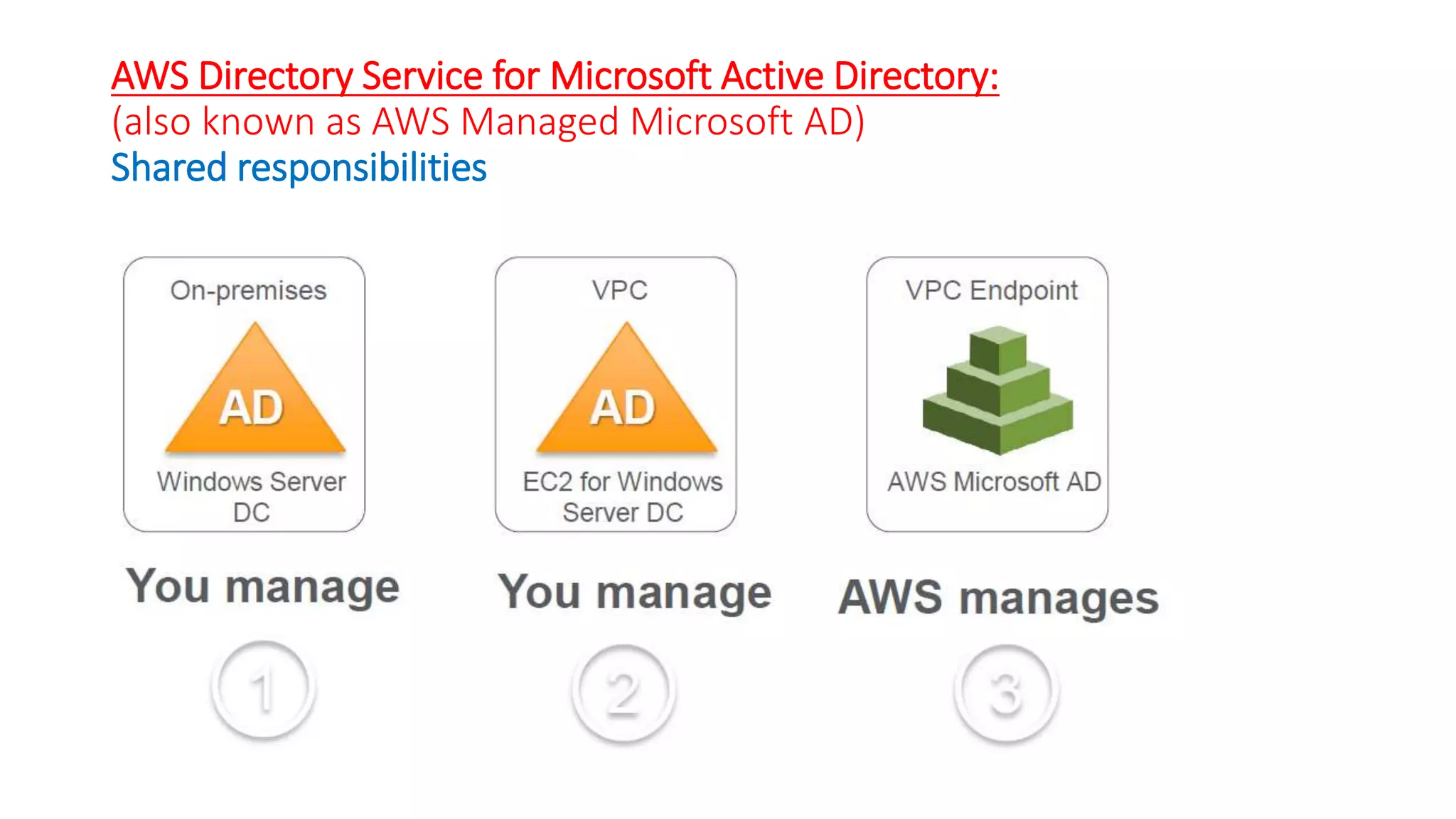AWS Directory Service for Microsoft Active Directory:
(also known as AWS Managed Microsoft AD)
Shared responsibilities
 
