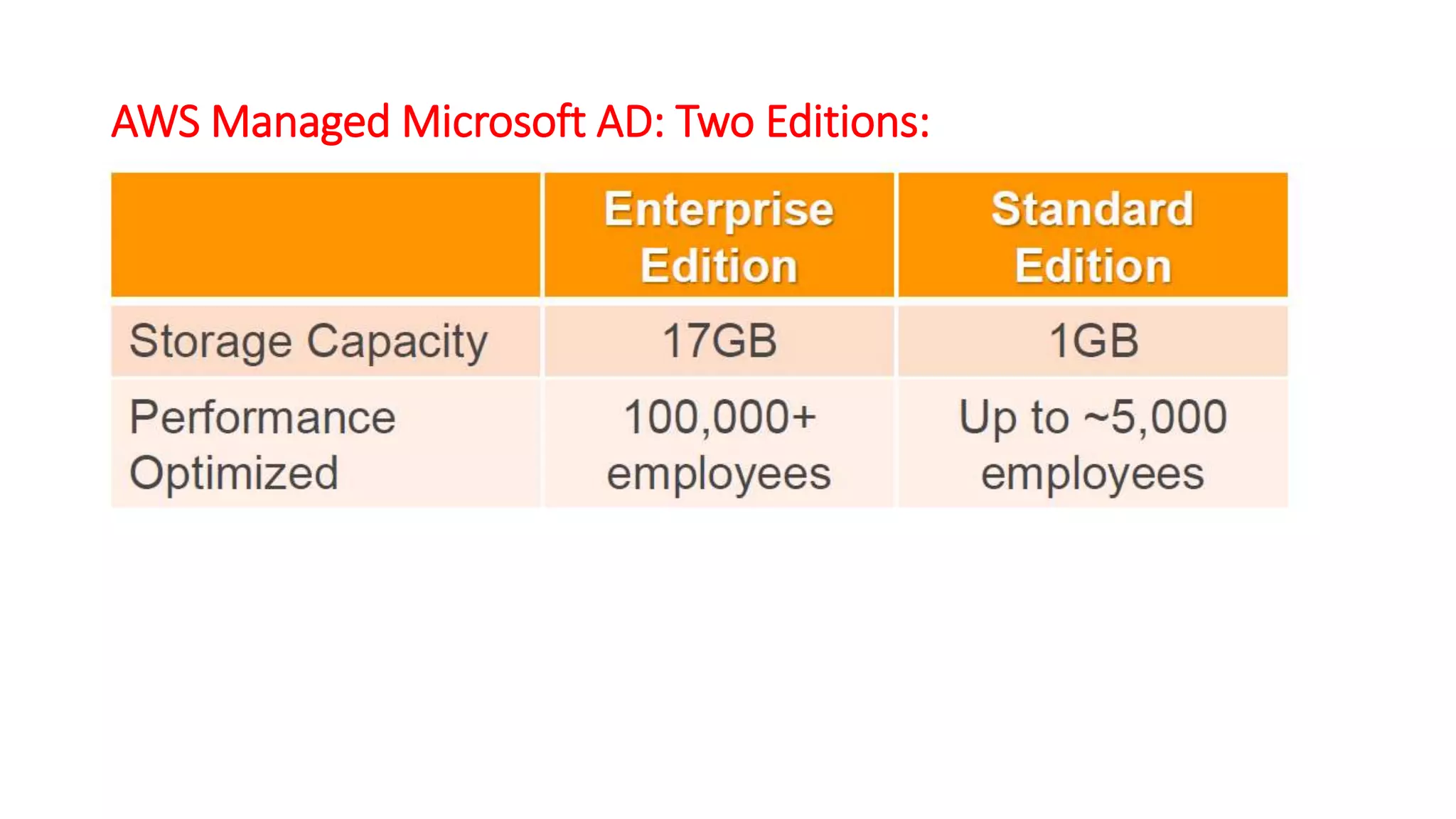AWS Managed Microsoft AD: Two Editions:
 