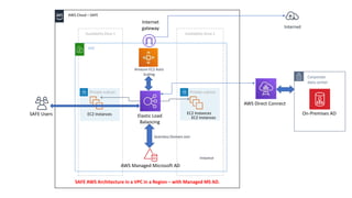 VPC
AWS Cloud – SAFE
Availability Zone 1 Availability Zone 2
Seamless Domain Join
Instance
Amazon EC2 Auto
Scaling
SAFE Users
Private subnet
Corporate
data center
AWS Direct Connect
Elastic Load
Balancing
Private subnet
On-Premises ADEC2 InstancesEC2 Instances
EC2 Instances
Internet
gateway Internet
SAFE AWS Architecture in a VPC in a Region – with Managed MS AD.
AWS Managed Microsoft AD
 
