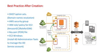 Best Practice After Creation:
• DHCP option sets.
(Domain names resolution)
• AWS security group
• IAM role/ policy for EC2
(AmazonEC2RoleforSSM)
• Key-pair (PEM) file
• EC2 Windows
(Install AD Administration Tools
to manage the AD
Service account)
 