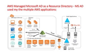 AWS Managed Microsoft AD as a Resource Directory - MS AD
used my the multiple AWS applications:
 