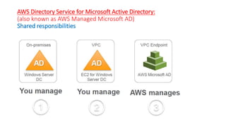 AWS Directory Service for Microsoft Active Directory:
(also known as AWS Managed Microsoft AD)
Shared responsibilities
 