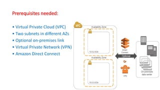 Prerequisites needed:
• Virtual Private Cloud (VPC)
• Two subnets in different AZs
• Optional on-premises link
• Virtual Private Network (VPN)
• Amazon Direct Connect
 