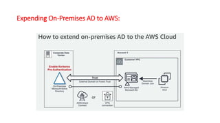 Expending On-Premises AD to AWS:
 